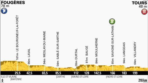 Tour de France 2013 stage 12 profile