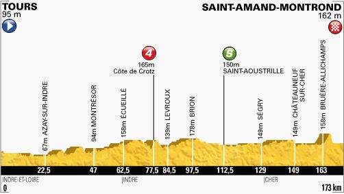 Tour de France 2013 stage 13 profile