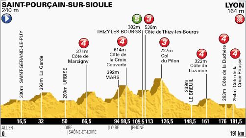Tour de France 2013 stage 14 profile