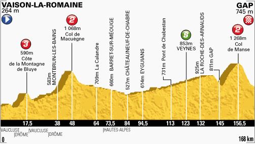 Tour de France 2013 stage 16 profile