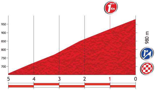 Vuelta a España 2013 stage 8 last kms