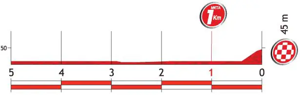 Vuelta a España 2013 stage 13 last kms