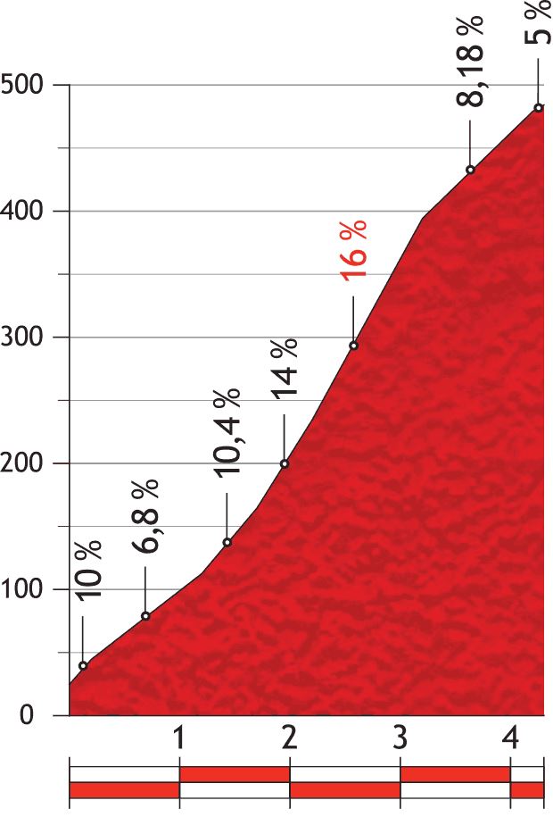 Vuelta a España 2013 stage 13 mountain pass: Alto del Rat Penat