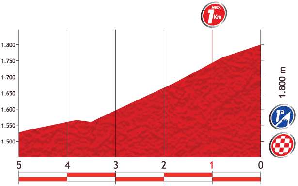 Vuelta a España 2013 stage 16 last kms