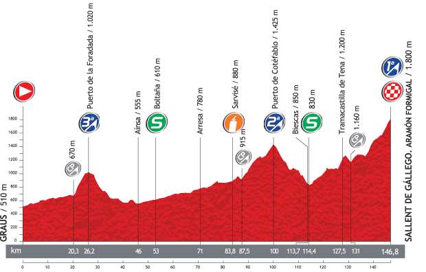 Vuelta a España 2013 stage 16 profile