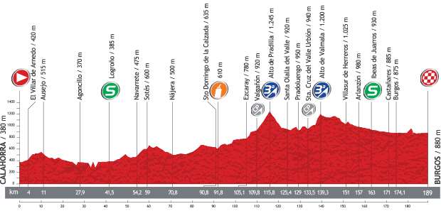 Vuelta a España 2013 stage 17 profile
