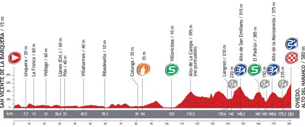 Vuelta a España 2013 stage 19 profile