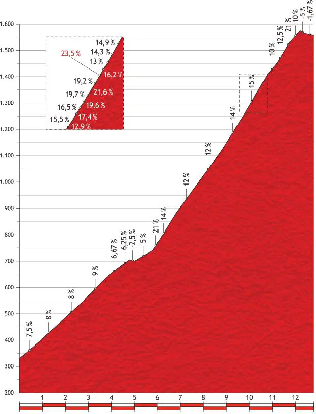 Vuelta a España 2013 stage 20 mountain pass: Alto de L'Angliru