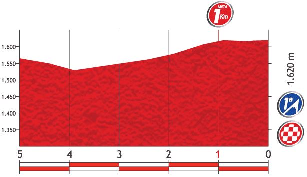 Vuelta a España 2013 stage 15 last kms