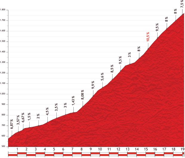 Vuelta a España 2013 stage 15 mountain pass: Col du Port de Balés