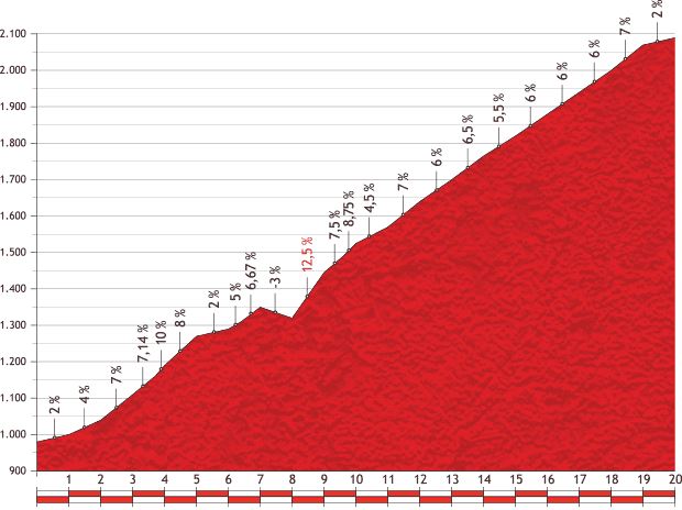 Vuelta a España 2013 stage 15 mountain pass: Puerto de la Bonaigua