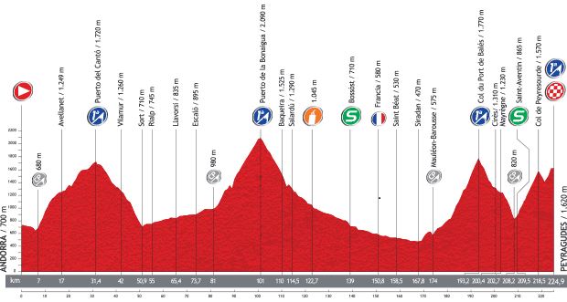 Vuelta a España 2013 stage 15 profile