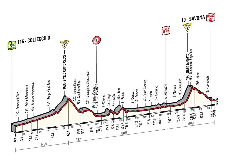 Giro d'Italia 2014 stage 11 profile (new)