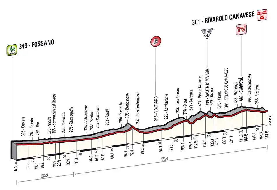 Giro d'Italia 2014 stage 13 profile (new)