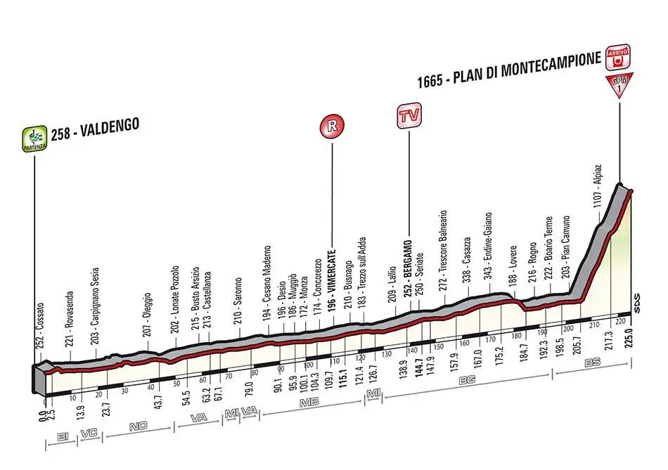 Giro d'Italia 2014 stage 15 profile (new)
