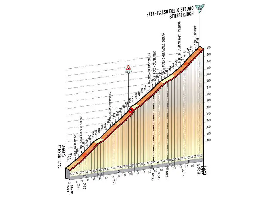 Giro d'Italia 2014 stage 16 climb details - Passo dello Stelvio (new)