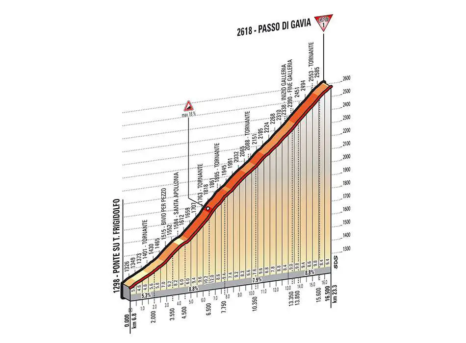 Giro d'Italia 2014 stage 16 climb details - Passo di Gavia (new)