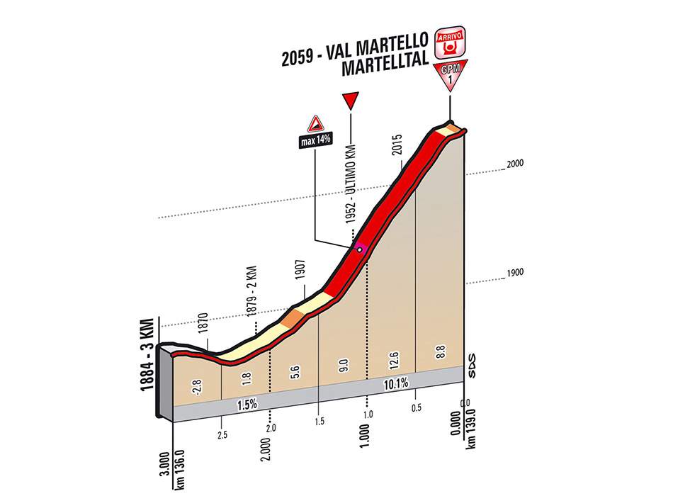 Giro d'Italia 2014 stage 16 last kms