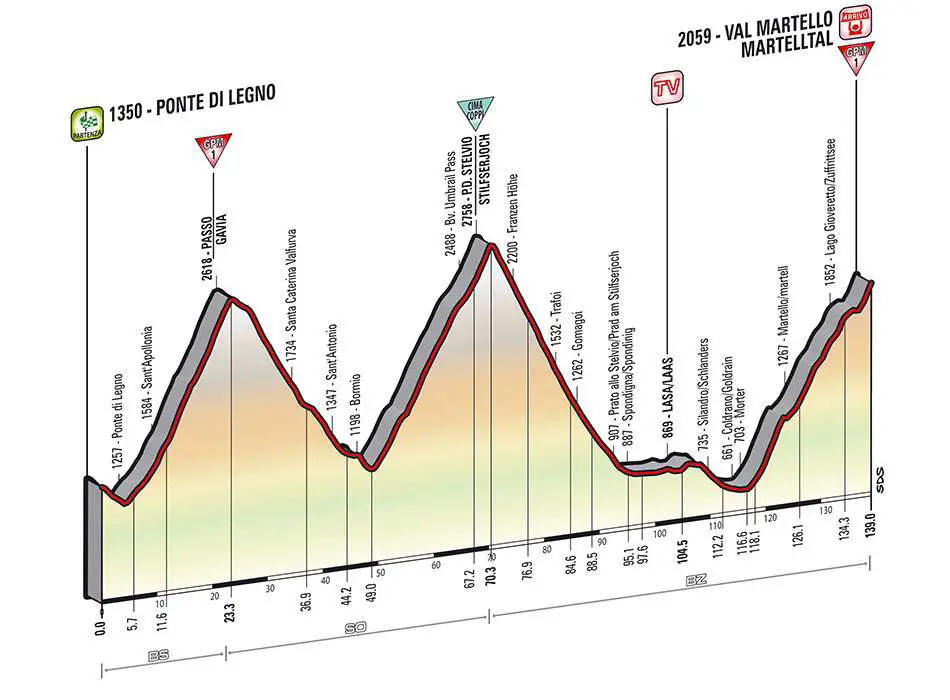 Giro d'Italia 2014 stage 16 profile (new)