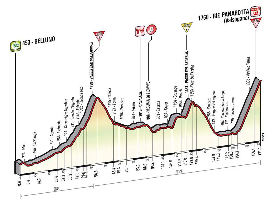 Giro d'Italia 2014 stage 18 profile (new)