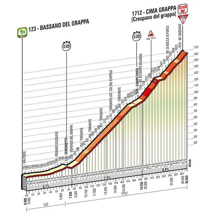 Giro d'Italia 2014 stage 19 profile (new)