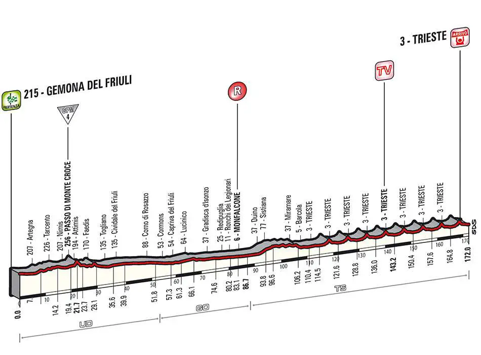 Giro d'Italia 2014 stage 21 profile (new)