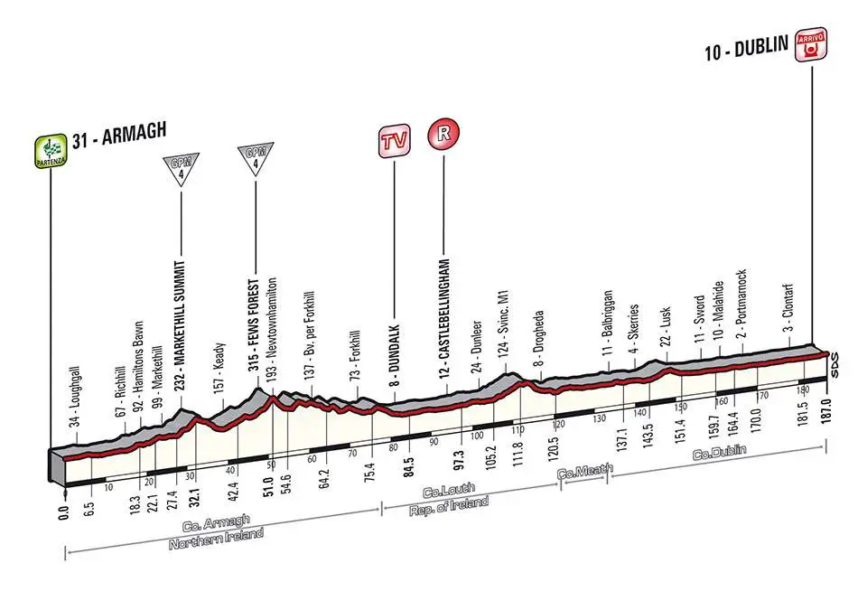 Giro d'Italia 2014 stage 3 profile (new)