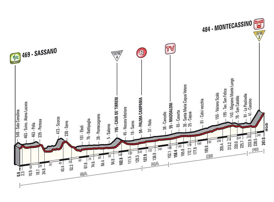 Giro d'Italia 2014 stage 6 profile (new)