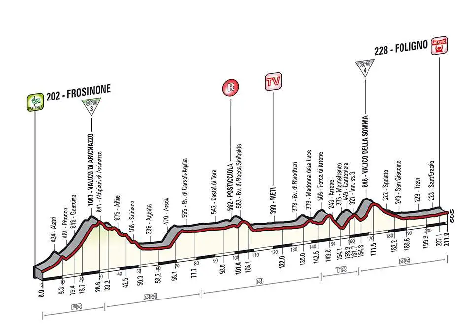 Giro d'Italia 2014 stage 7 profile (new)
