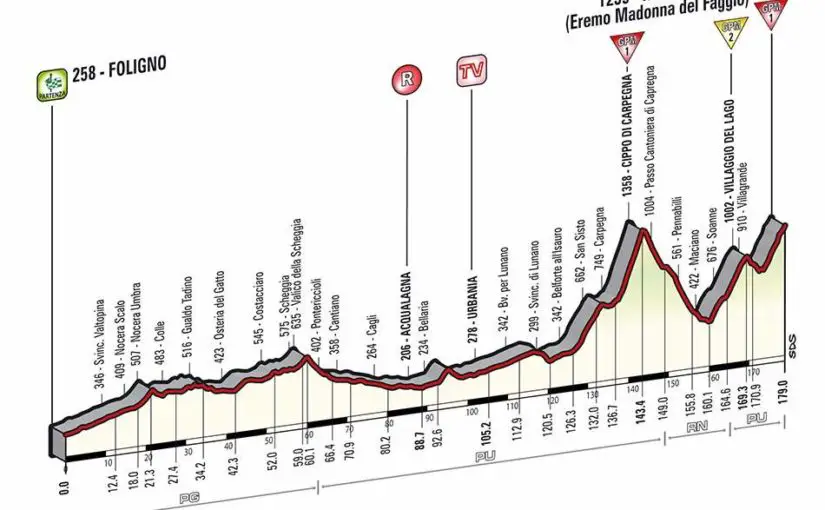 Giro d'Italia 2014 stage 8 profile (new)