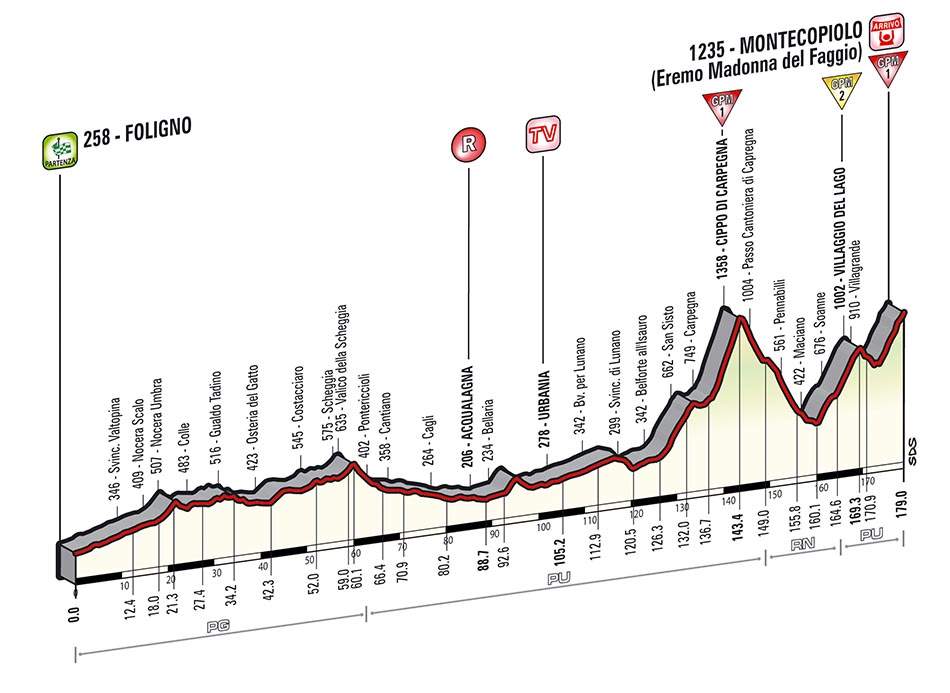Giro d'Italia 2014 stage 8 profile (new)