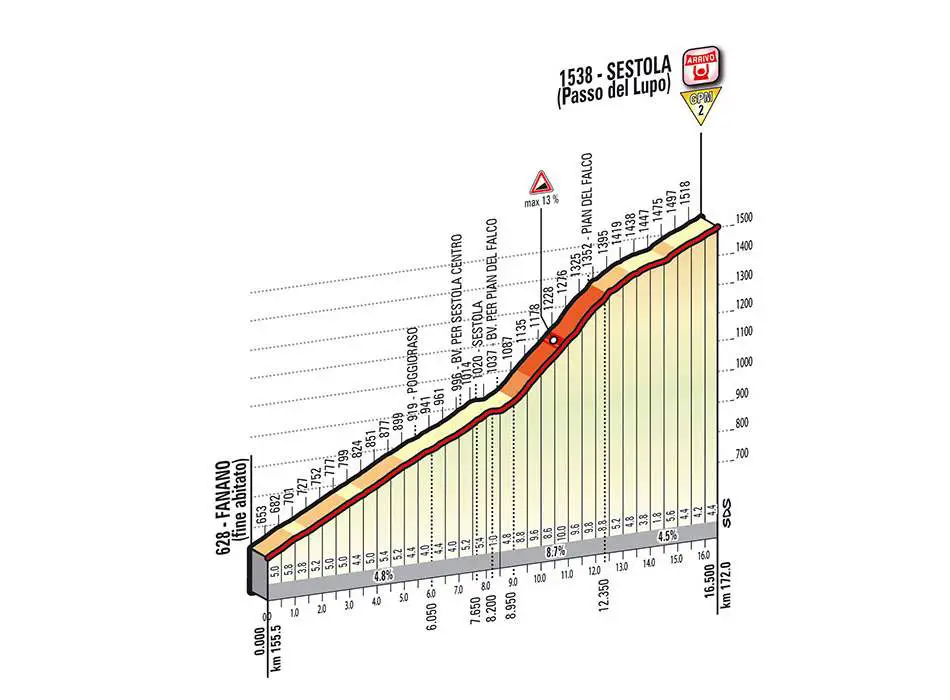 Giro d'Italia 2014 stage 9 climb details - Sestola (new)