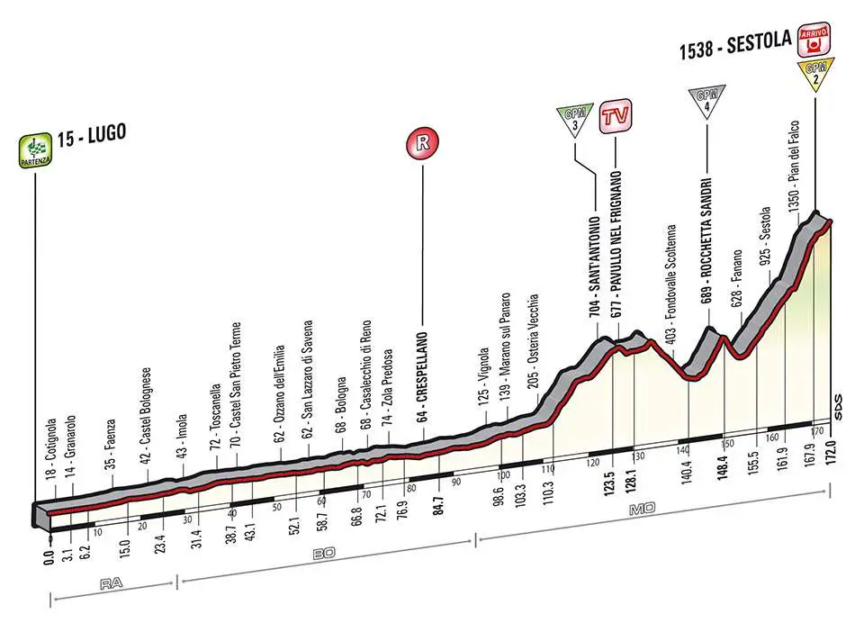 Giro d'Italia 2014 stage 9 profile (new)