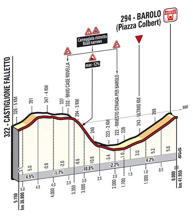 Giro d'Italia 2014 stage 12 last kms
