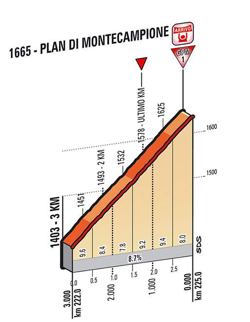 Giro d'Italia 2014 stage 15 last kms