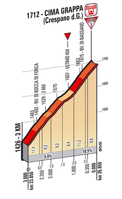 Giro d'Italia 2014 stage 19 last kms