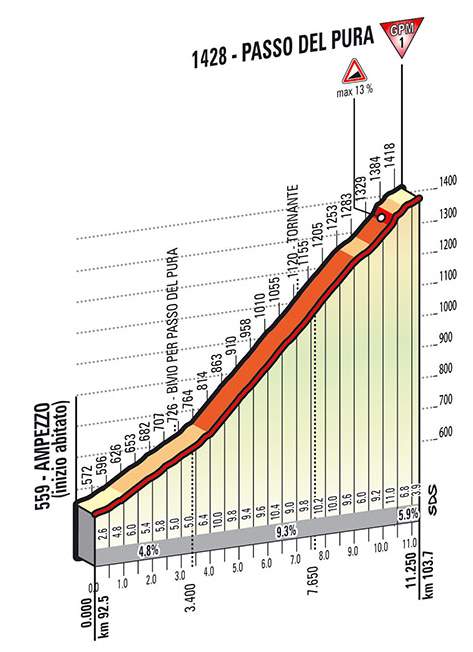Giro d'Italia 2014 stage 20 climb details - Passo del Pura (new)