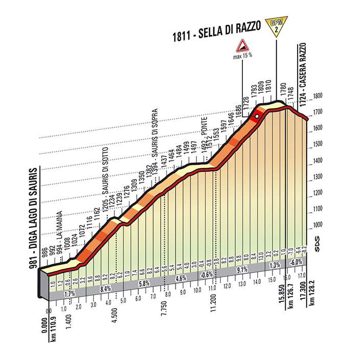 Giro d'Italia 2014 stage 20 climb details - Sella di Razzo (new)