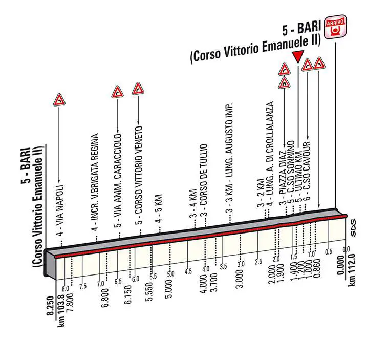 Giro d'Italia 2014 stage 4 last kms