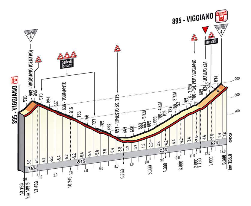 Giro d'Italia 2014 stage 5 last kms