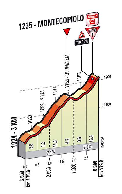 Giro d'Italia 2014 stage 8 last kms