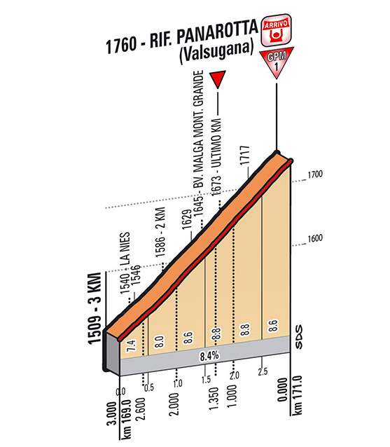 Giro d'Italia 2014 stage 18 last kms