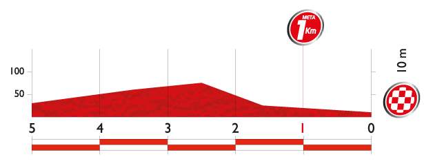 Vuelta a España 2014 stage 19 last kms