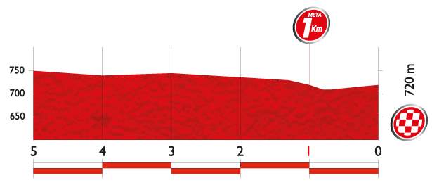 Vuelta a España 2014 Stage 5 last 5 km profile