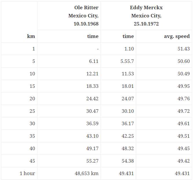 Ole Ritter and Eddy Merckx Hour Record Split Times