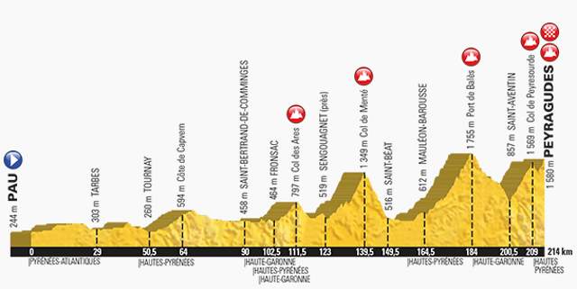 Tour de France 2017 Stage 12 Profile