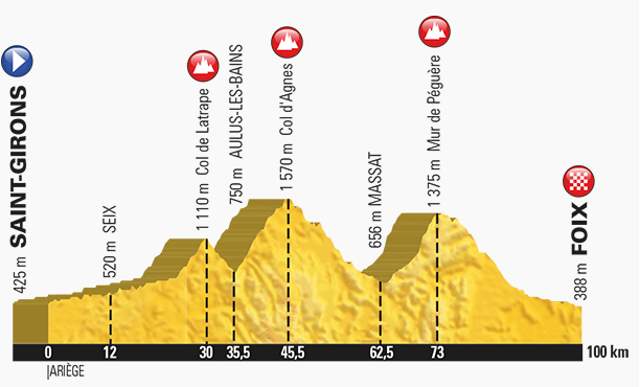 Tour de France 2017 Stage 13 Profile