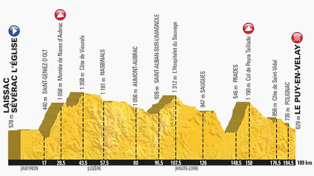 Tour de France 2017 Stage 15 Profile