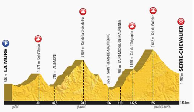 Tour de France 2017 Stage 17 Profile