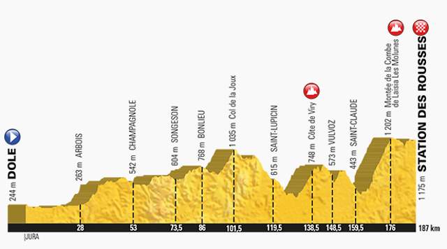 Tour de France 2017 Stage 8 Profile